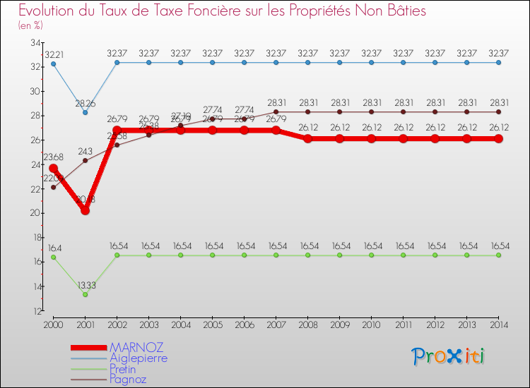 Evolution du taux de la taxe foncière sur les immeubles et terrains non batis pour MARNOZ et les communes proches de 2000 à 2014 Comparaison des taux de la taxe foncière sur les immeubles et terrains non batis pour MARNOZ et les communes voisines de 2000 à 2014