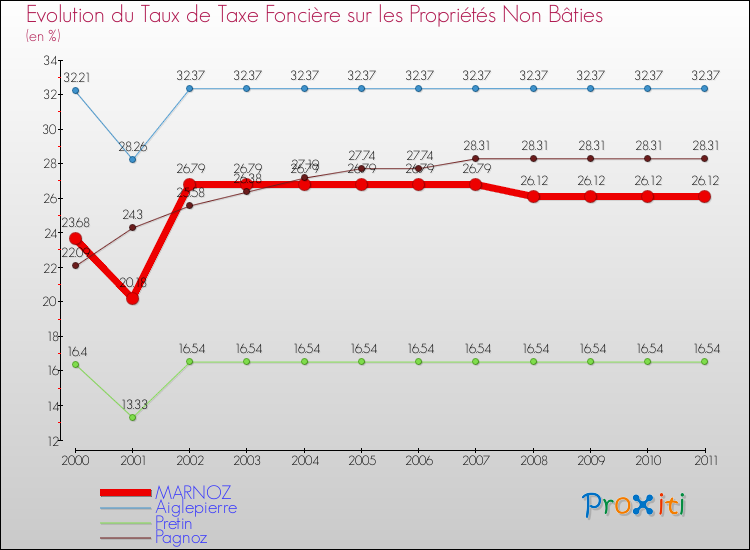 Evolution du taux de la taxe foncière sur les immeubles et terrains non batis pour MARNOZ et les communes proches Comparaison des taux de la taxe foncière sur les immeubles et terrains non batis pour MARNOZ et les communes voisines