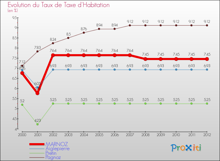 Evolution du taux de la taxe d'habitation pour MARNOZ et les communes proches Comparaison des taux de la taxe d'habitation pour MARNOZ et les communes voisines