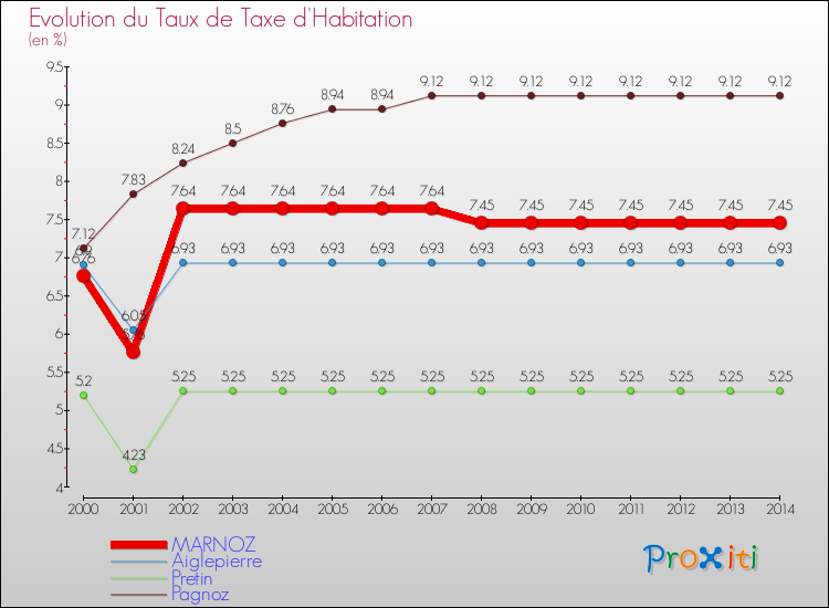 Evolution du taux de la taxe d'habitation pour MARNOZ et les communes proches de 2000 à 2014 Comparaison des taux de la taxe d'habitation pour MARNOZ et les communes voisines de 2000 à 2014