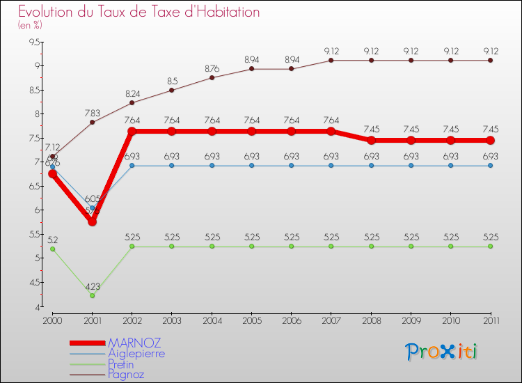 Evolution du taux de la taxe d'habitation pour MARNOZ et les communes proches Comparaison des taux de la taxe d'habitation pour MARNOZ et les communes voisines