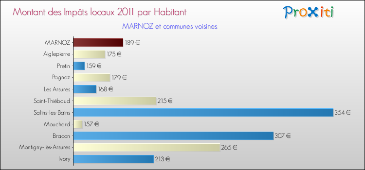 Montant des impôts locaux par Habitant pour MARNOZ et les communes proches Comparaison des impôts locaux par habitant pour MARNOZ et les communes voisines