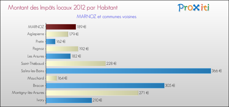 Montant des impôts locaux par Habitant pour MARNOZ et les communes proches Comparaison des impôts locaux par habitant pour MARNOZ et les communes voisines
