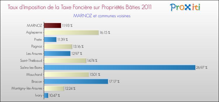 Taux d'imposition de la taxe foncière sur le bati 2011 pour MARNOZ et les communes proches Comparaison des taux d'imposition de la taxe foncière sur le bati 2011 pour MARNOZ et les communes voisines