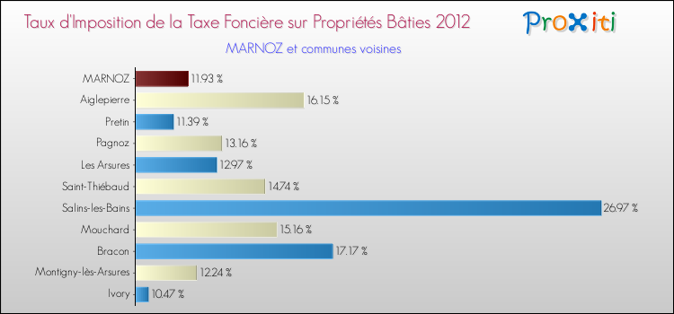 Taux d'imposition de la taxe foncière sur le bati 2012 pour MARNOZ et les communes proches Comparaison des taux d'imposition de la taxe foncière sur le bati 2012 pour MARNOZ et les communes voisines