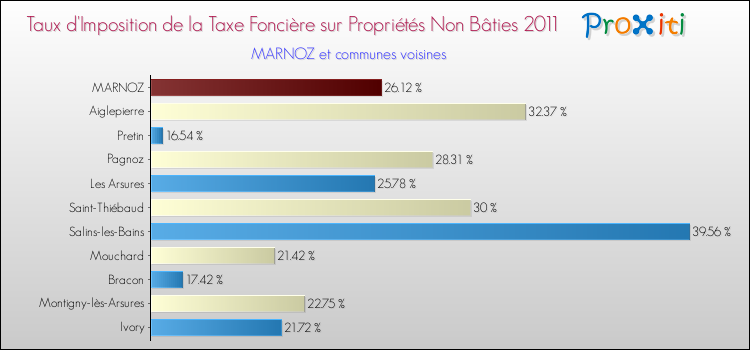 Taux d'imposition de la taxe foncière sur les immeubles et terrains non batis 2011 pour MARNOZ et les communes proches Comparaison des taux d'imposition de la taxe foncière sur les immeubles et terrains non batis 2011 pour MARNOZ et les communes voisines