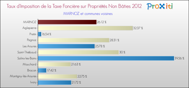 Taux d'imposition de la taxe foncière sur les immeubles et terrains non batis 2012 pour MARNOZ et les communes proches Comparaison des taux d'imposition de la taxe foncière sur les immeubles et terrains non batis 2012 pour MARNOZ et les communes voisines