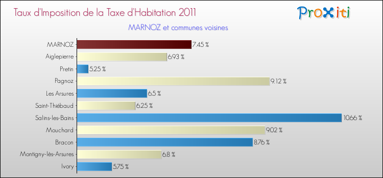 Taux d'imposition de la taxe d'habitation 2011 pour MARNOZ et les communes proches Comparaison des taux d'imposition de la taxe d'habitation 2011 pour MARNOZ et les communes voisines