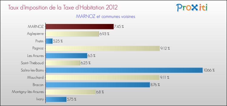 Taux d'imposition de la taxe d'habitation 2012 pour MARNOZ et les communes proches Comparaison des taux d'imposition de la taxe d'habitation 2012 pour MARNOZ et les communes voisines
