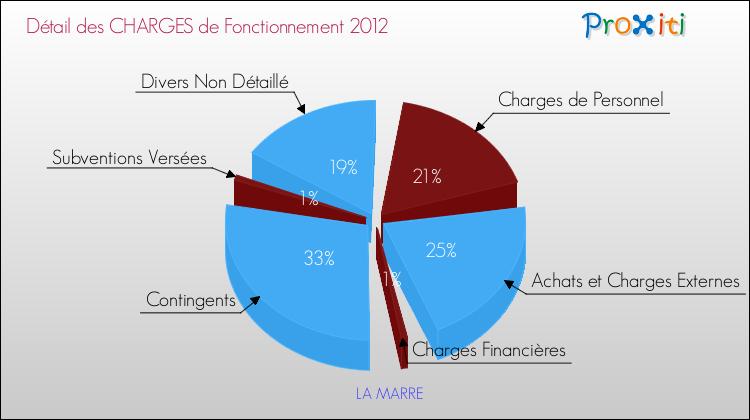 Décomposition des Charges de Fonctionnement 2012 de la commune de LA MARRE Charges de Fonctionnement 2012 pour la commune de LA MARRE