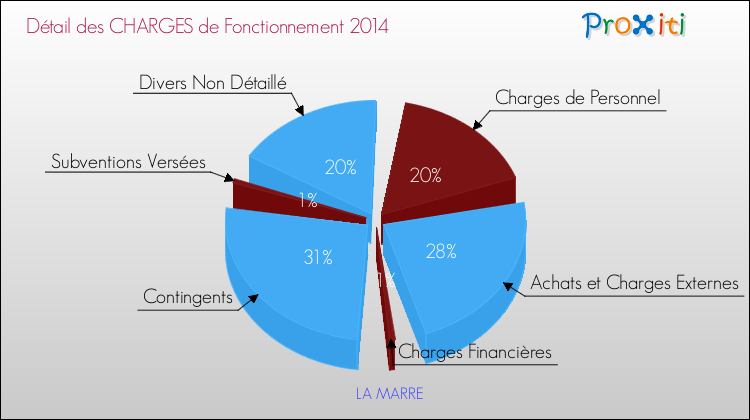 Décomposition des Charges de Fonctionnement 2014 de la commune de LA MARRE Charges de Fonctionnement 2014 pour la commune de LA MARRE