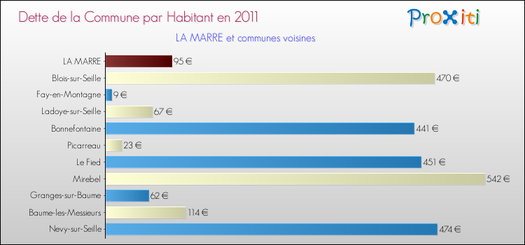 Dette par habitant de la commune en 2011 pour LA MARRE et les communes proches Comparaison de la dette par habitant de la commune en 2011 pour LA MARRE et les communes voisines
