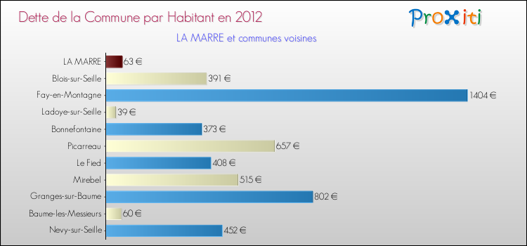 Dette par habitant de la commune en 2012 pour LA MARRE et les communes proches Comparaison de la dette par habitant de la commune en 2012 pour LA MARRE et les communes voisines