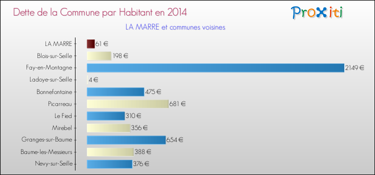 Dette par habitant de la commune en 2014 pour LA MARRE et les communes proches Comparaison de la dette par habitant de la commune en 2014 pour LA MARRE et les communes voisines