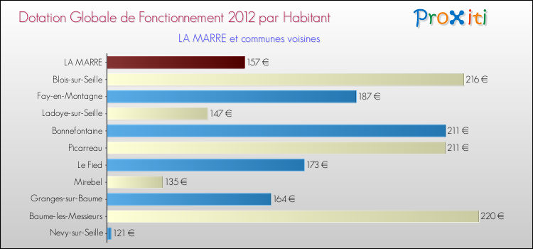 Montant des dotations globales de fonctionnement DGF par Habitant pour LA MARRE et les communes proches Comparaison des des dotations globales de fonctionnement DGF par habitant pour LA MARRE et les communes voisines