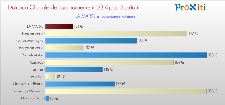 Montant des dotations globales de fonctionnement DGF par Habitant pour LA MARRE et les communes proches en 2014. Comparaison des des dotations globales de fonctionnement DGF par habitant pour LA MARRE et les communes voisines en 2014.