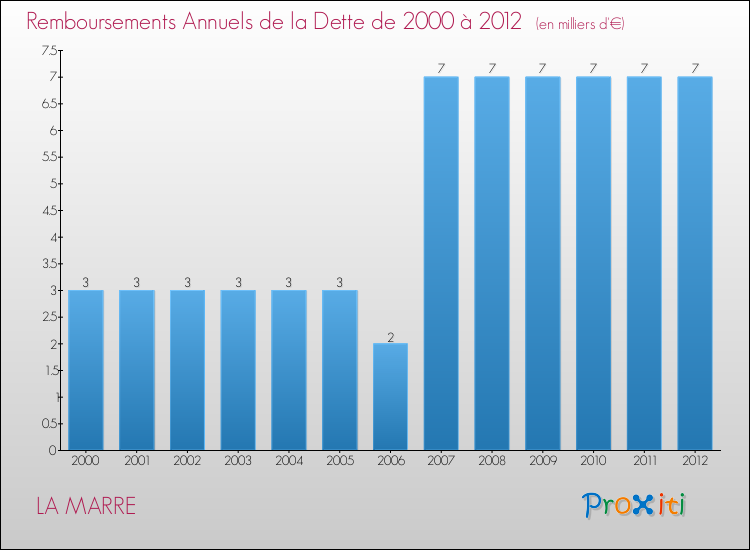 Evolution de l'annuité de la dette pour la commune de LA MARRE de 2000 à 2012 Annuités de la dette pour LA MARRE de 2000 à 2012