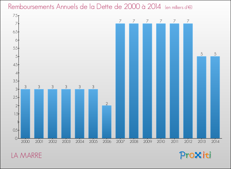 Evolution de l'annuité de la dette pour la commune de LA MARRE de 2000 à 2014 Annuités de la dette pour LA MARRE de 2000 à 2014