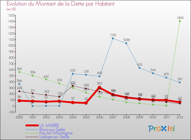 Evolution de la dette par habitant pour la commune de LA MARRE et les communes proches de 2000 à 2012 Comparaison de la dette par habitant pour LA MARRE et les communes voisines de 2000 à 2012