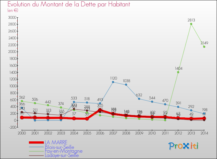 Evolution de la dette par habitant pour la commune de LA MARRE et les communes proches de 2000 à 2014 Comparaison de la dette par habitant pour LA MARRE et les communes voisines de 2000 à 2014