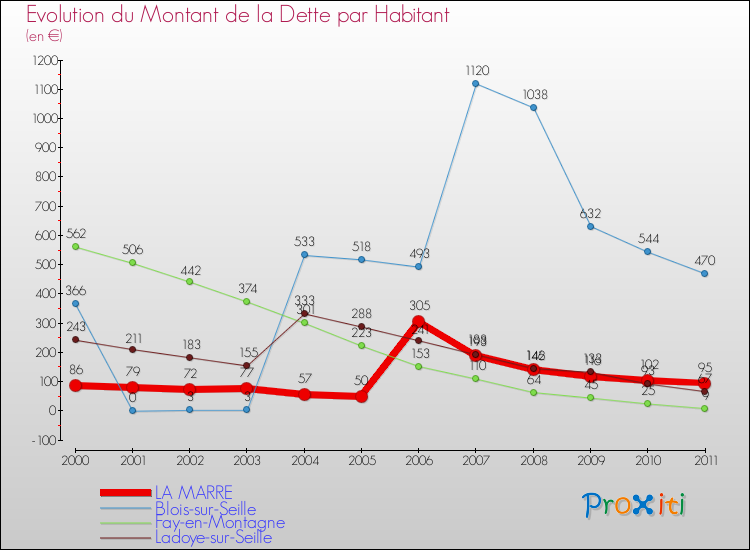 Evolution de la dette par habitant pour la commune de LA MARRE et les communes proches Comparaison de la dette par habitant pour LA MARRE et les communes voisines