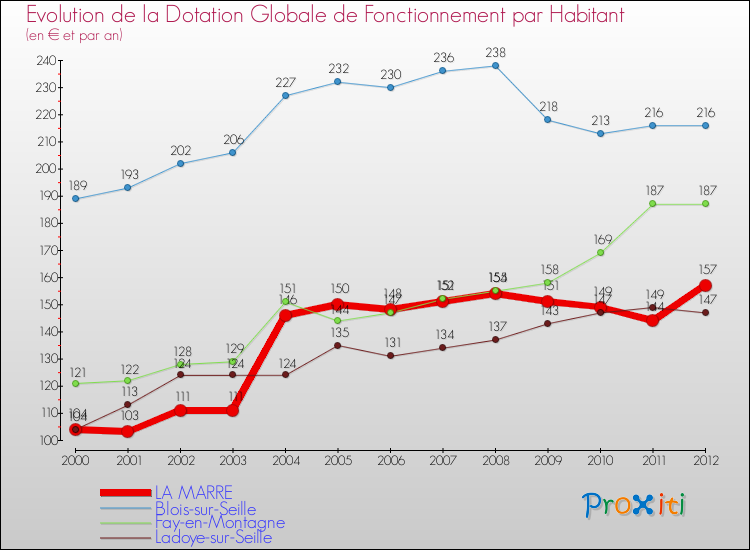 Evolution et montant de la dotation globale de fonctionnement par Habitant pour LA MARRE et les communes proches Comparaison des dotations globales de fonctionnement par habitant pour LA MARRE et les communes voisines