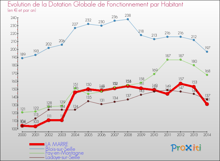 Evolution et montant de la dotation globale de fonctionnement par Habitant pour LA MARRE et les communes proches de 2000 à 2014. Comparaison des dotations globales de fonctionnement par habitant pour LA MARRE et les communes voisines de 2000 à 2014.