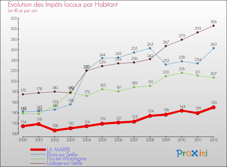 Evolution et montant des impôts locaux par Habitant pour LA MARRE et les communes proches Comparaison des impôts locaux par habitant pour LA MARRE et les communes voisines