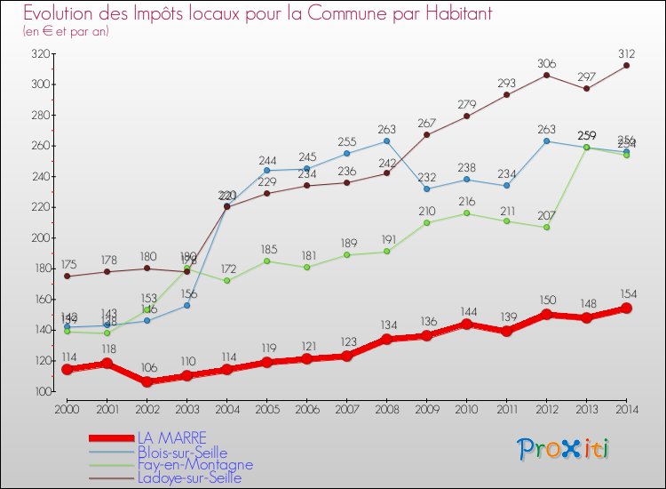Evolution et montant des impôts locaux par Habitant pour LA MARRE et les communes proches de 2000 à 2014 Comparaison des impôts locaux par habitant pour LA MARRE et les communes voisines de 2000 à 2014