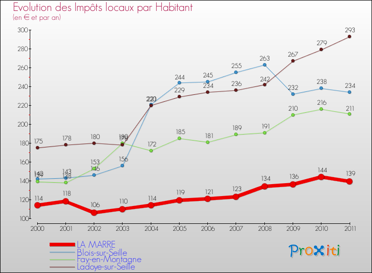 Evolution et montant des impôts locaux par Habitant pour LA MARRE et les communes proches Comparaison des impôts locaux par habitant pour LA MARRE et les communes voisines
