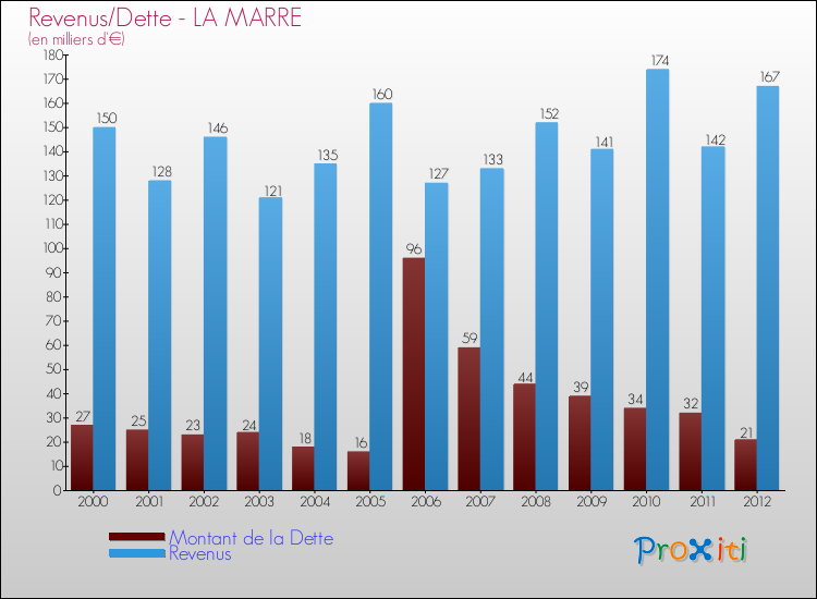 Evolution comparée de la dette et des revenus pour la commune de LA MARRE de 2000 à 2012 Comparaison de la dette et des revenus pour LA MARRE de 2000 à 2012