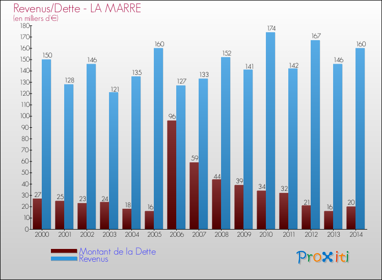 Evolution comparée de la dette et des revenus pour la commune de LA MARRE de 2000 à 2014 Comparaison de la dette et des revenus pour LA MARRE de 2000 à 2014