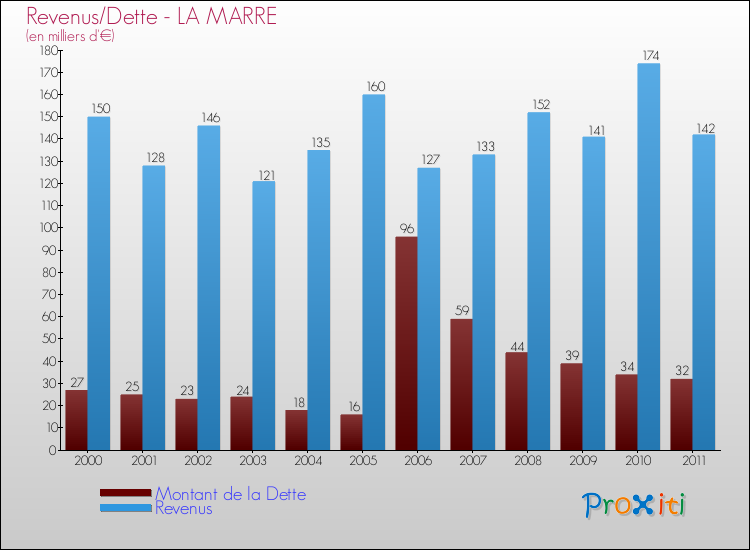 Evolution comparée de la dette et des revenus pour la commune de LA MARRE de 2000 à 2011 Comparaison de la dette et des revenus pour LA MARRE de 2000 à 2011