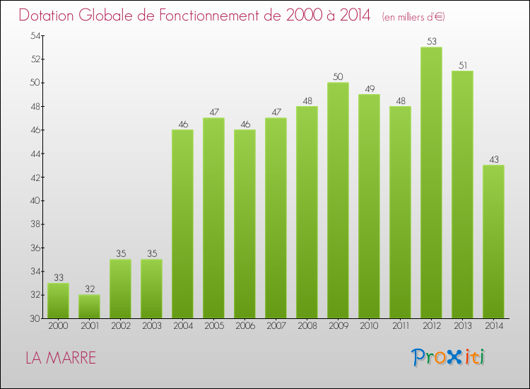 Evolution du montant de la Dotation Globale de Fonctionnement pour la commune de LA MARRE de 2000 à 2014 Evolution du montant de la Dotation Globale de Fonctionnement pour LA MARRE de 2000 à 2014