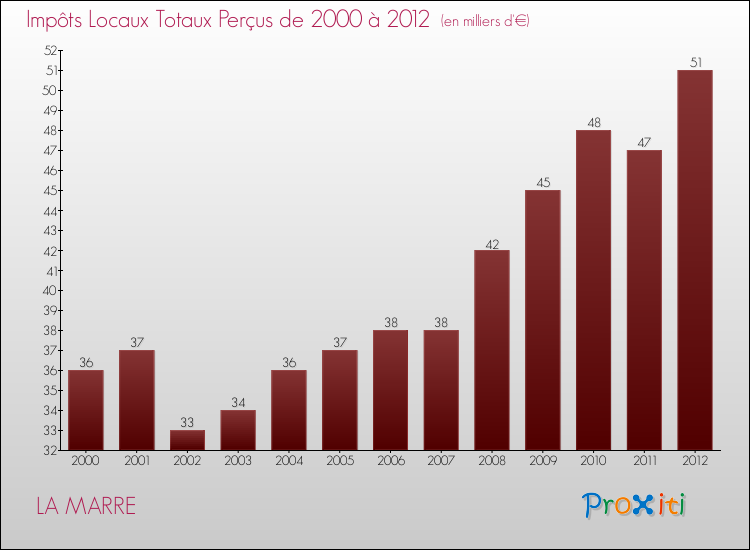 Evolution des Impôts Locaux pour la commune de LA MARRE de 2000 à 2012 Evolution des Impôts Locaux pour LA MARRE de 2000 à 2012