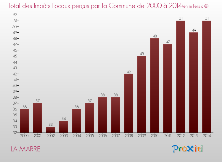 Evolution des Impôts Locaux pour la commune de LA MARRE de 2000 à 2014 Evolution des Impôts Locaux pour LA MARRE de 2000 à 2014