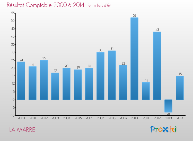 Evolution du résultat comptable pour la commune de LA MARRE de 2000 à 2014 Evolution du résultat comptable pour LA MARRE de 2000 à 2014