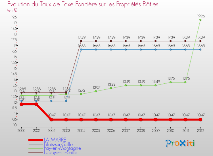 Evolution du taux de la taxe foncière sur le bati pour LA MARRE et les communes proches de 2000 à 2012 Comparaison des taux de taxe foncière sur le bati pour LA MARRE et les communes voisines de 2000 à 2012