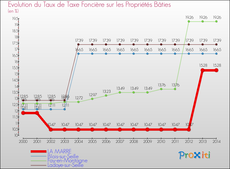 Evolution du taux de la taxe foncière sur le bati pour LA MARRE et les communes proches de 2000 à 2014 Comparaison des taux de taxe foncière sur le bati pour LA MARRE et les communes voisines de 2000 à 2014