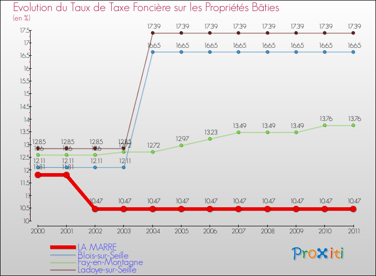 Evolution du taux de la taxe foncière sur le bati pour LA MARRE et les communes proches Comparaison des taux de taxe foncière sur le bati pour LA MARRE et les communes voisines