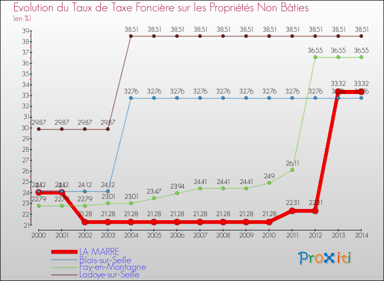 Evolution du taux de la taxe foncière sur les immeubles et terrains non batis pour LA MARRE et les communes proches de 2000 à 2014 Comparaison des taux de la taxe foncière sur les immeubles et terrains non batis pour LA MARRE et les communes voisines de 2000 à 2014