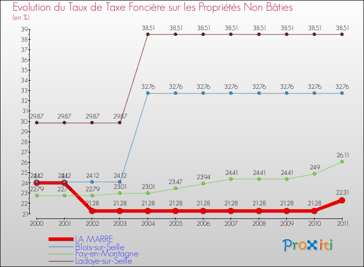 Evolution du taux de la taxe foncière sur les immeubles et terrains non batis pour LA MARRE et les communes proches Comparaison des taux de la taxe foncière sur les immeubles et terrains non batis pour LA MARRE et les communes voisines