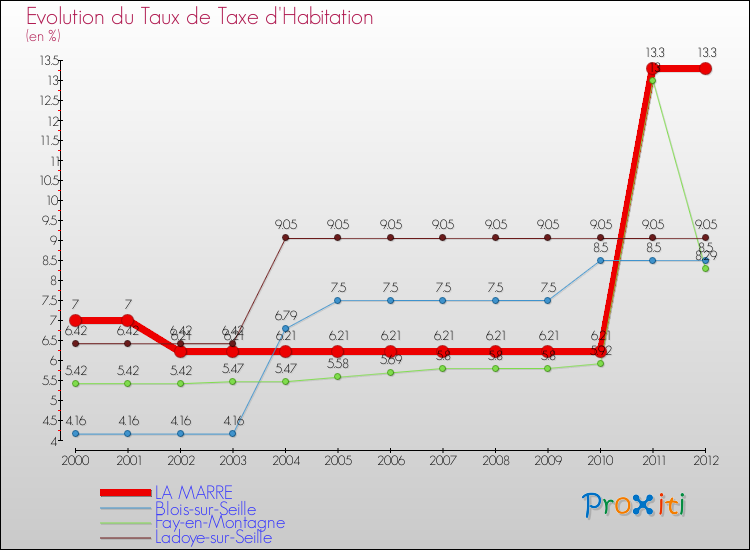 Evolution du taux de la taxe d'habitation pour LA MARRE et les communes proches Comparaison des taux de la taxe d'habitation pour LA MARRE et les communes voisines