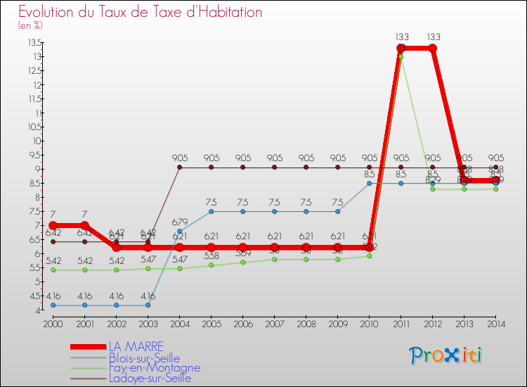 Evolution du taux de la taxe d'habitation pour LA MARRE et les communes proches de 2000 à 2014 Comparaison des taux de la taxe d'habitation pour LA MARRE et les communes voisines de 2000 à 2014