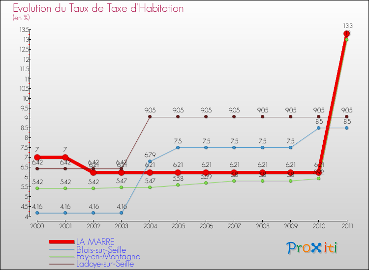 Evolution du taux de la taxe d'habitation pour LA MARRE et les communes proches Comparaison des taux de la taxe d'habitation pour LA MARRE et les communes voisines