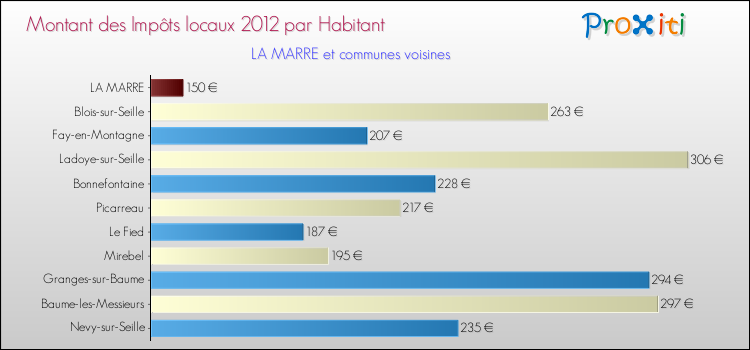 Montant des impôts locaux par Habitant pour LA MARRE et les communes proches Comparaison des impôts locaux par habitant pour LA MARRE et les communes voisines