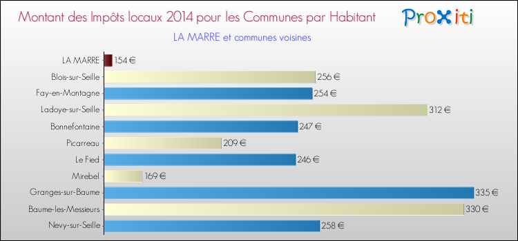 Montant des impôts locaux par Habitant pour LA MARRE et les communes proches en 2014 Comparaison des impôts locaux par habitant pour LA MARRE et les communes voisines en 2014