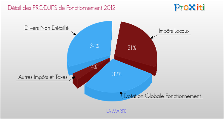 Décomposition du Budget de Fonctionnement 2012 de la commune de LA MARRE Budget de Fonctionnement 2012 pour la commune de LA MARRE