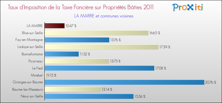 Taux d'imposition de la taxe foncière sur le bati 2011 pour LA MARRE et les communes proches Comparaison des taux d'imposition de la taxe foncière sur le bati 2011 pour LA MARRE et les communes voisines