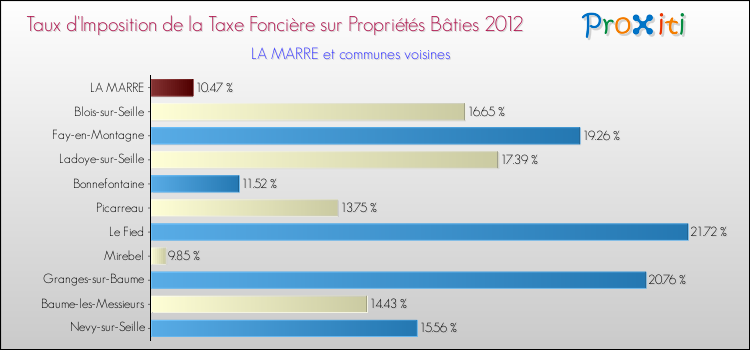 Taux d'imposition de la taxe foncière sur le bati 2012 pour LA MARRE et les communes proches Comparaison des taux d'imposition de la taxe foncière sur le bati 2012 pour LA MARRE et les communes voisines